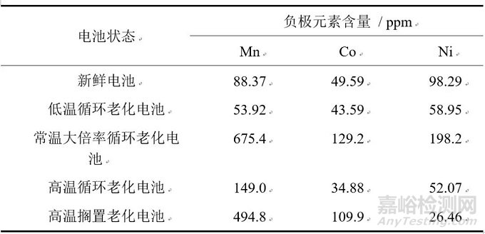 不同老化路径对锂离子电池热失控行为影响对比研究