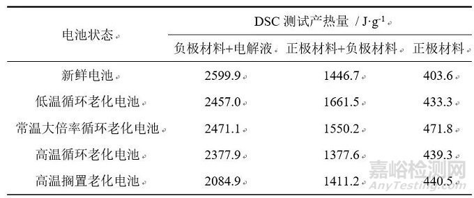 不同老化路径对锂离子电池热失控行为影响对比研究