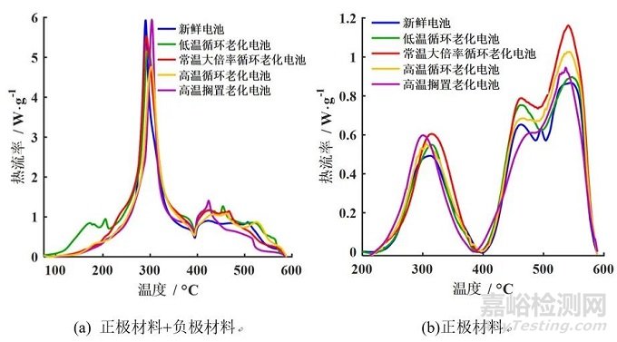 不同老化路径对锂离子电池热失控行为影响对比研究