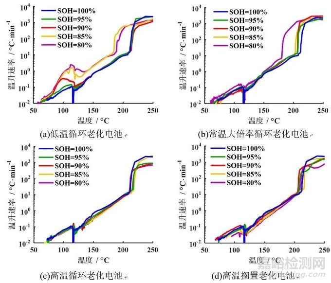 不同老化路径对锂离子电池热失控行为影响对比研究