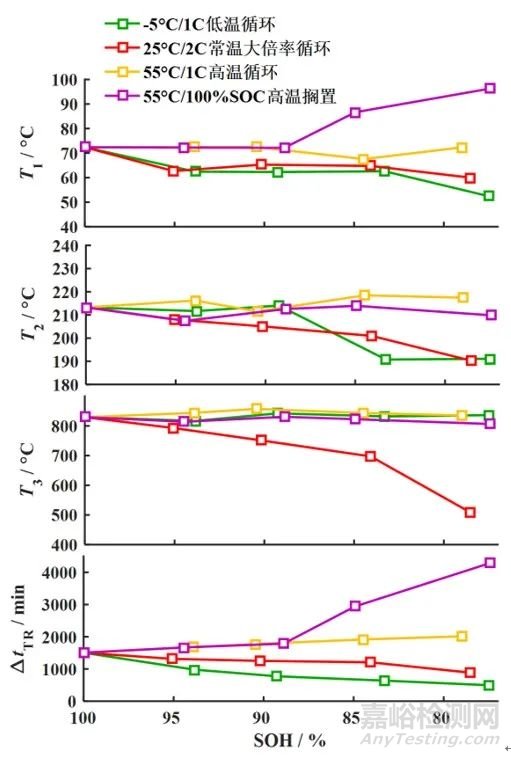 不同老化路径对锂离子电池热失控行为影响对比研究