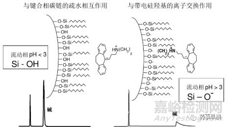 色谱柱选择指南-固定相的键合方式及修饰