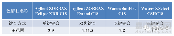 色谱柱选择指南-固定相的键合方式及修饰