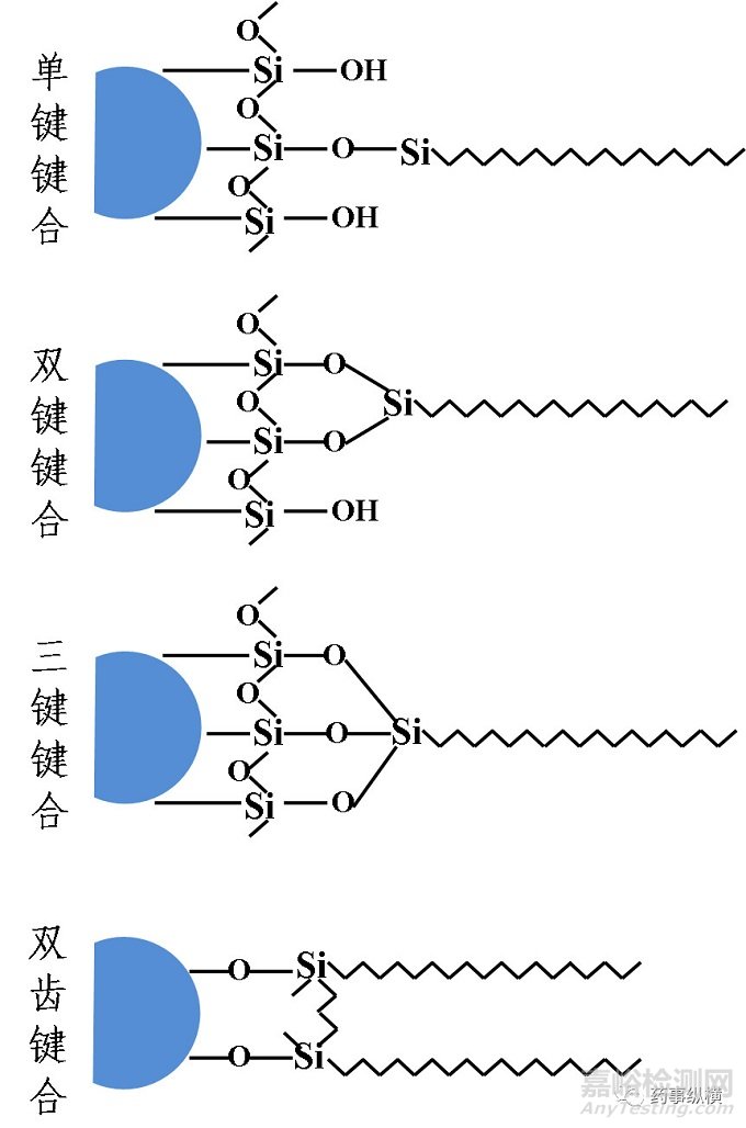 色谱柱选择指南-固定相的键合方式及修饰