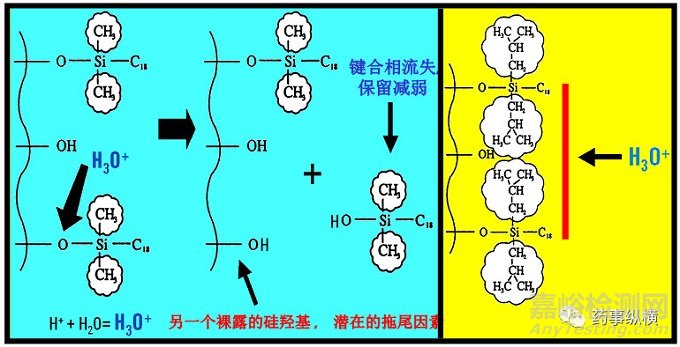 色谱柱选择指南-固定相的键合方式及修饰