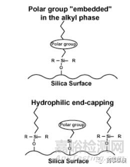 色谱柱选择指南-固定相的键合方式及修饰