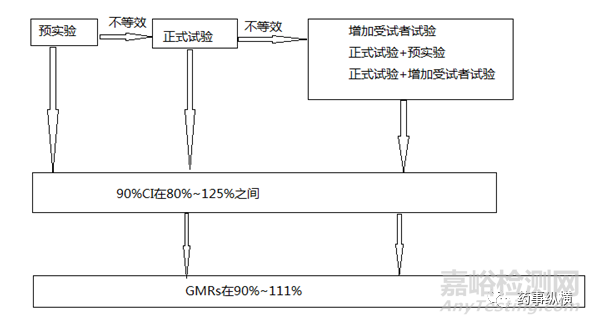 日本口服固体制剂生物等效性试验的控制策略