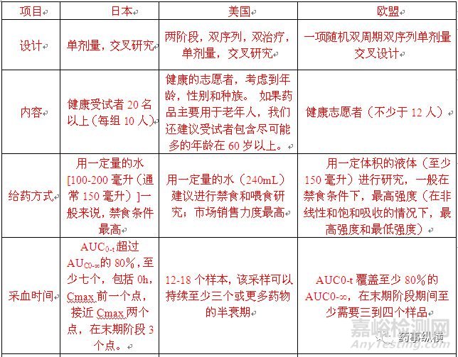 日本口服固体制剂生物等效性试验的控制策略