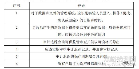 色谱数据完整性理论