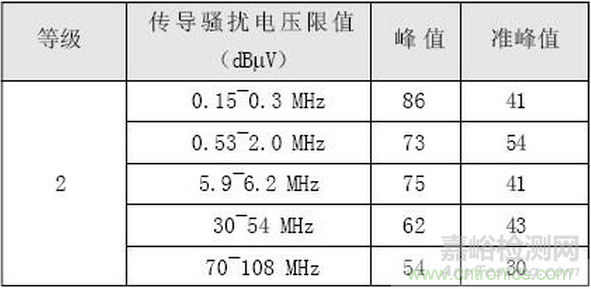 燃料电池汽车整车控制器EMC研究与试验