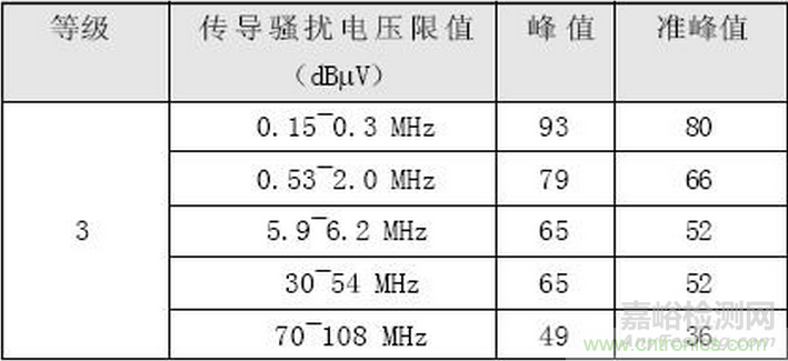 燃料电池汽车整车控制器EMC研究与试验