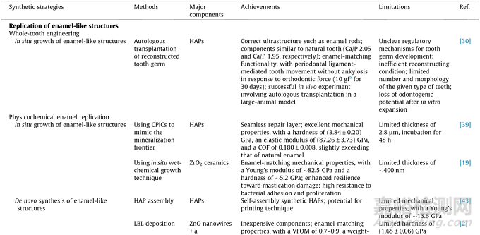 仿生牙釉质材料的工程制造策略