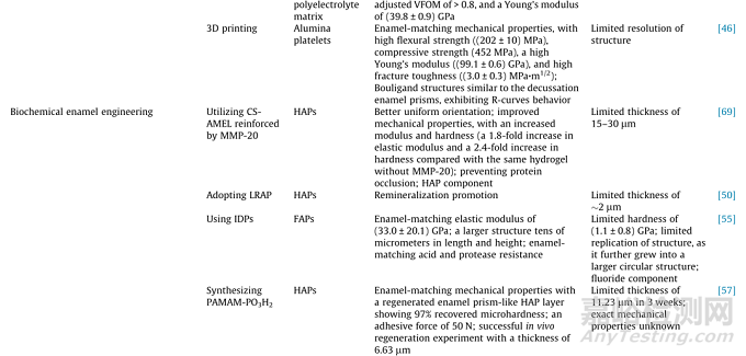 仿生牙釉质材料的工程制造策略