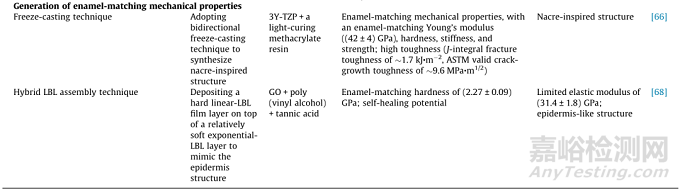 仿生牙釉质材料的工程制造策略