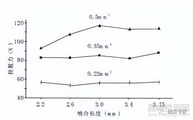 影响端子压接性能的因素