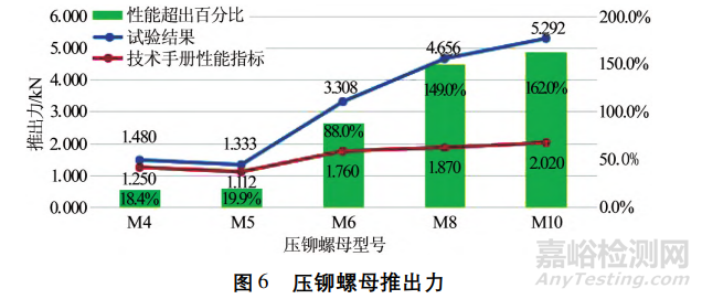 压铆螺母在铜排上的应用研究