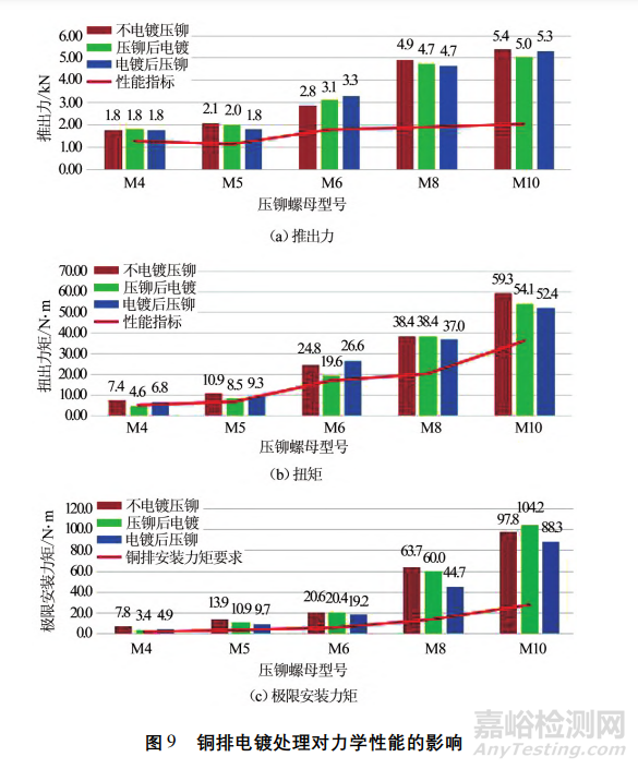 压铆螺母在铜排上的应用研究