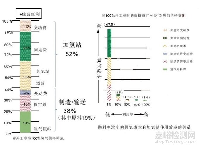 新能源五大发展趋势之一：氢能制、储、运、加4大关键环节详析及未来发展建议