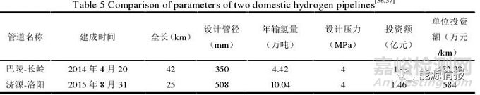 新能源五大发展趋势之一：氢能制、储、运、加4大关键环节详析及未来发展建议