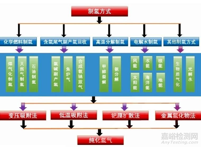 新能源五大发展趋势之一：氢能制、储、运、加4大关键环节详析及未来发展建议