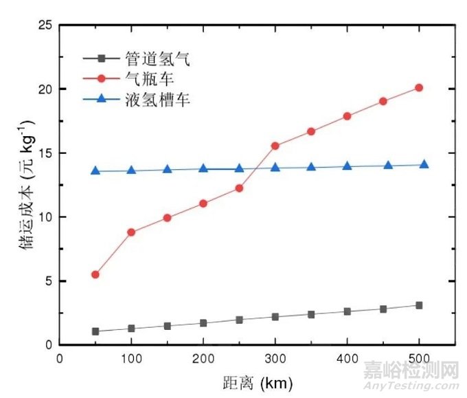 新能源五大发展趋势之一：氢能制、储、运、加4大关键环节详析及未来发展建议