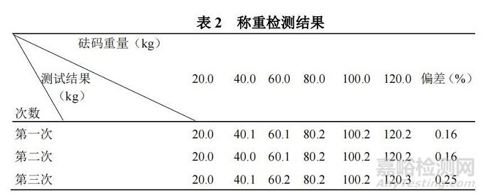 关于无菌制剂车间自动配料系统性能测试技术的研究