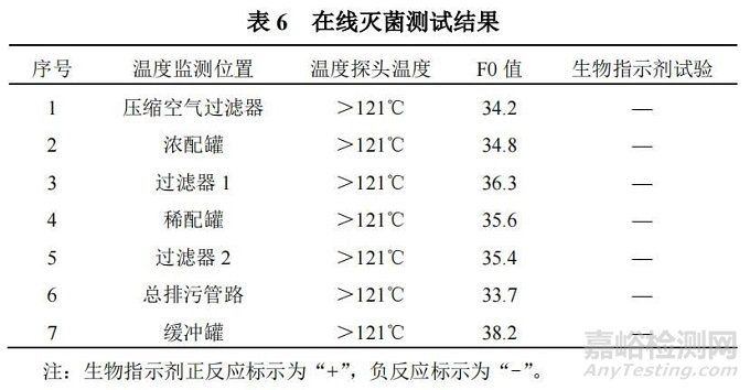 关于无菌制剂车间自动配料系统性能测试技术的研究