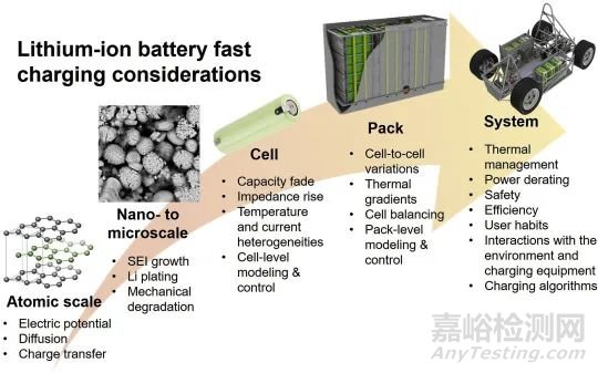 欧阳明高院士：关于锂离子动力电池超级快充的关键问题