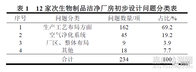 生物制品洁净厂房药品GMP初步设计有哪些常见问题？