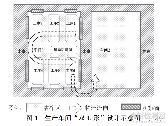 生物制品洁净厂房药品GMP初步设计有哪些常见问题？