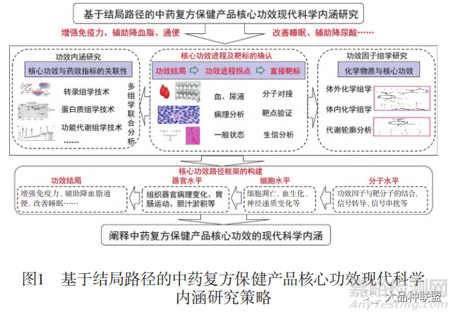 中药复方保健产品核心功效的现代科学内涵研究策略与方法