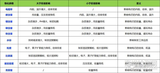 磷酸铁锂电池原料物化参数超全总结