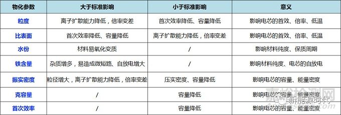 磷酸铁锂电池原料物化参数超全总结