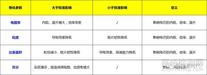 磷酸铁锂电池原料物化参数超全总结