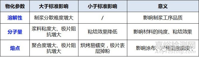 磷酸铁锂电池原料物化参数超全总结