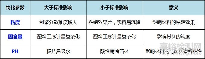 磷酸铁锂电池原料物化参数超全总结