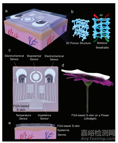 可呼吸、可降温、自粘附、无炎性的可穿戴生物气凝胶电子皮肤