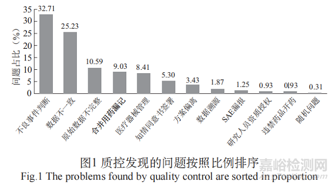 医疗器械临床试验质量控制问题分析与探讨