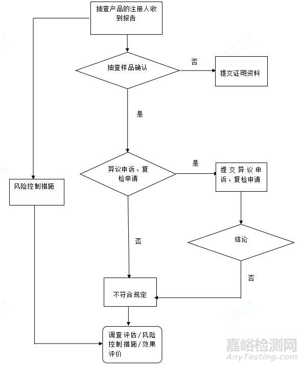 安徽省医疗器械抽查检验不符合规定调查处置工作指南发布