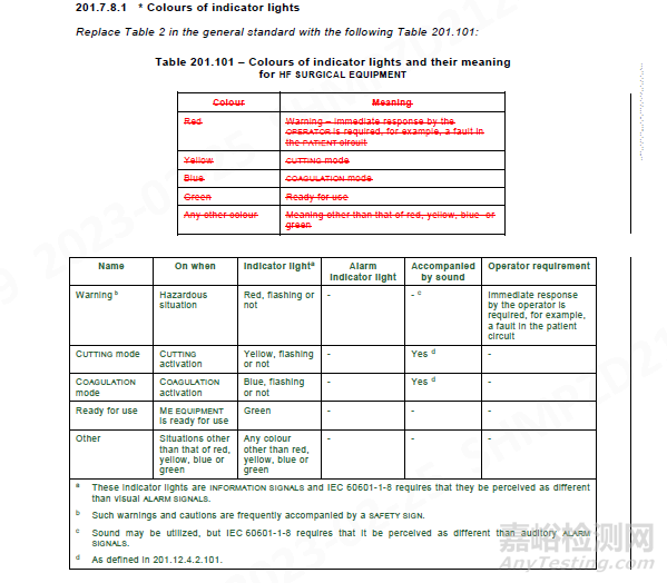 IEC 60601-2-2:2017+AMD1:2023更新说明