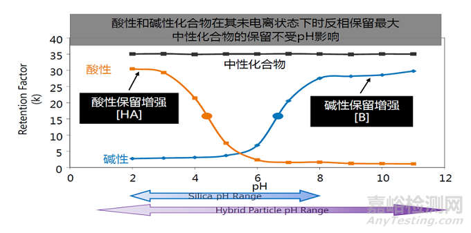 如何正确选择流动相？