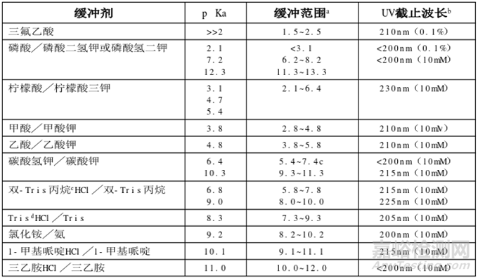 如何正确选择流动相？