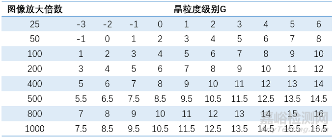 金属材料的晶粒评级及晶粒细化方法