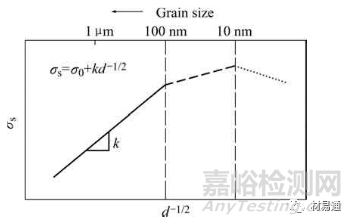 金属材料的晶粒评级及晶粒细化方法