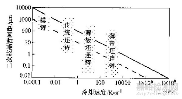 金属材料的晶粒评级及晶粒细化方法