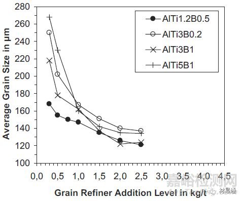 金属材料的晶粒评级及晶粒细化方法