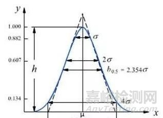 如何区分HPLC中的拖尾因子、 对称因子 、 不对称因子