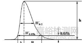 如何区分HPLC中的拖尾因子、 对称因子 、 不对称因子