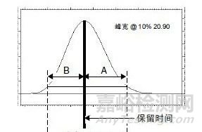 如何区分HPLC中的拖尾因子、 对称因子 、 不对称因子