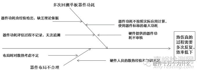 总体设计之预布局、结构设计和热设计